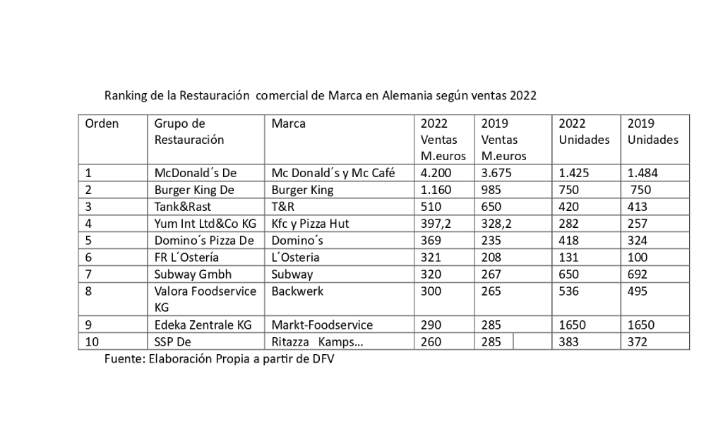 Ranking de la Restauración comercial de Marca en Alemania según ventas 2022
