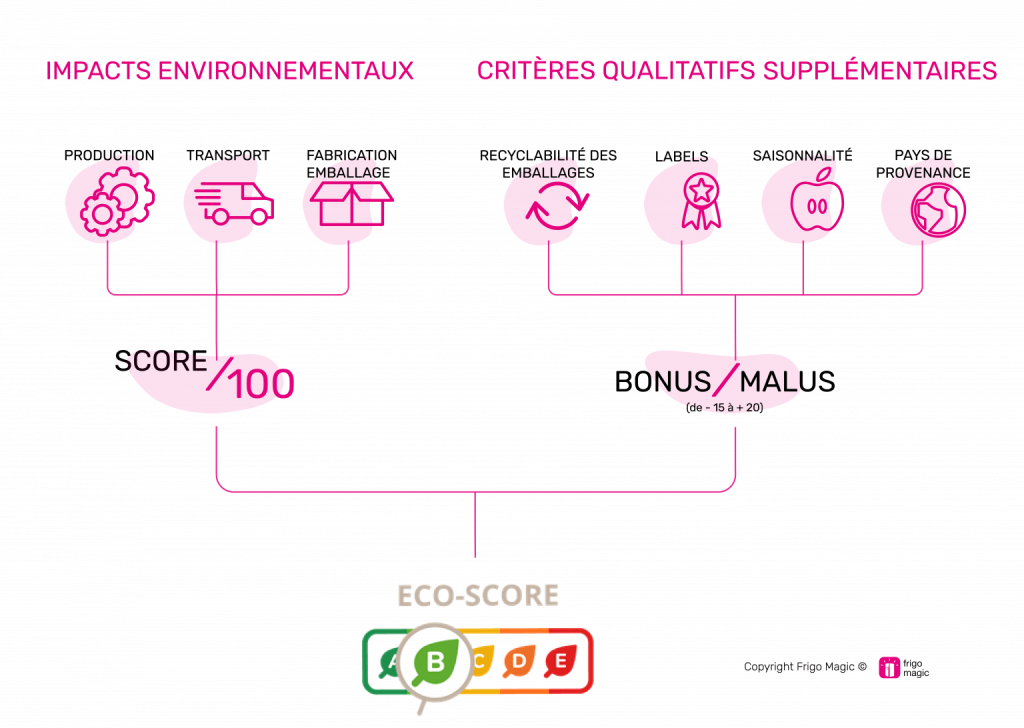 Diagrama de cálculo Eco-Score