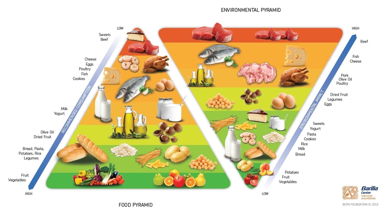 Alimentación saludable y sostenible: un reto para restauradores y consumidores